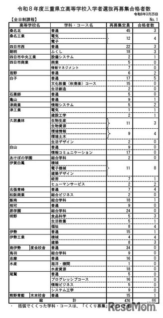 令和8年度三重県立高等学校入学者選抜再募集合格者数（全日制課程）