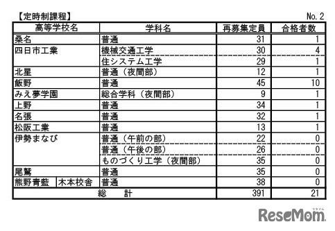 令和8年度三重県立高等学校入学者選抜再募集合格者数（定時制課程）
