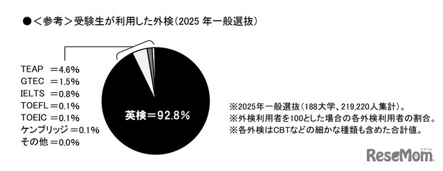 受験生が利用した外検（2025年一般選抜）