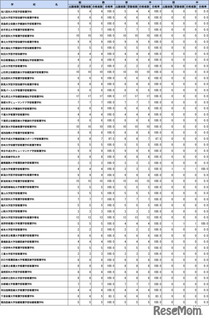 第109回助産師国家試験学校別合格者状況（大学）