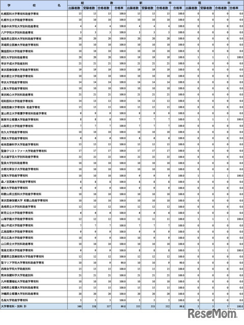 第109回助産師国家試験学校別合格者状況（大学専攻科・別科）