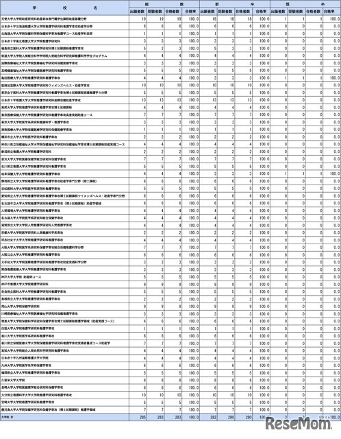 第109回助産師国家試験学校別合格者状況（大学院）