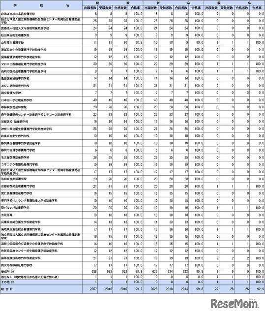 第109回助産師国家試験学校別合格者状況（養成所・その他・総計）