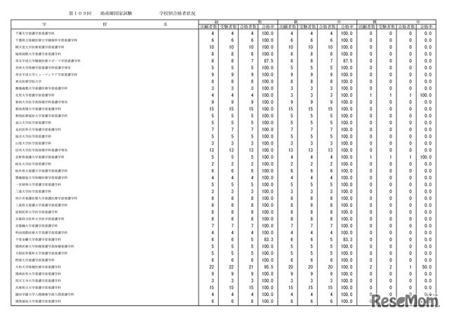 学校別合格状況