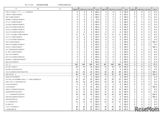 学校別合格状況