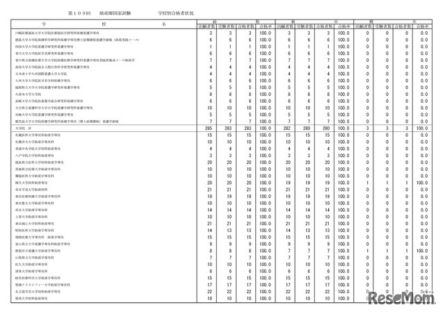 学校別合格状況