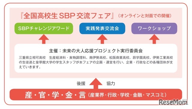 全国高校生SBP交流フェアについて