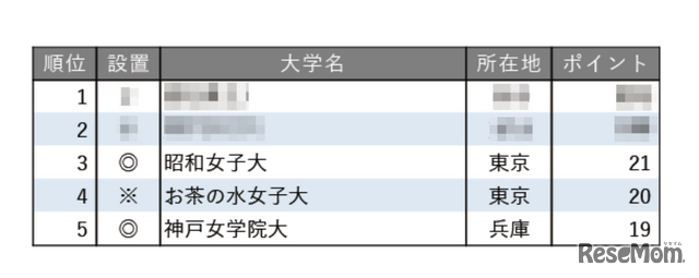 小規模だが評価できる大学ランキング2025【女子大学編】