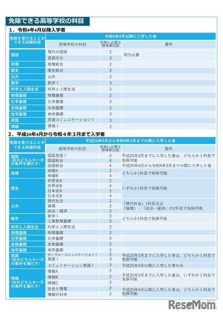 免除できる高等学校の科目