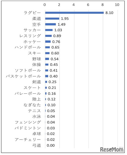 24競技における部員1,000人あたりのスポーツ関連脳振盪発生割合