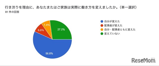 行き渋り経験6割超、働き方変更や夫婦関係悪化…花まる教育研究所調査