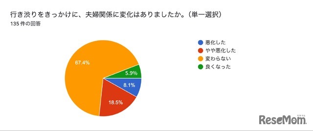 行き渋り経験6割超、働き方変更や夫婦関係悪化…花まる教育研究所調査