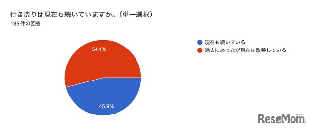 行き渋り経験6割超、働き方変更や夫婦関係悪化…花まる教育研究所調査