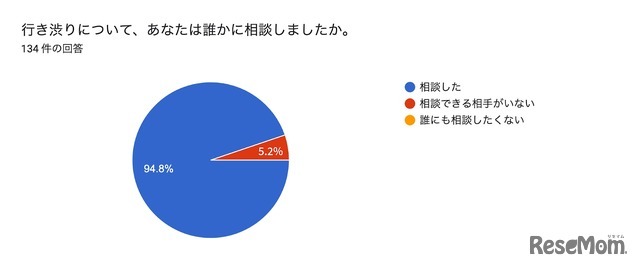 行き渋り経験6割超、働き方変更や夫婦関係悪化…花まる教育研究所調査