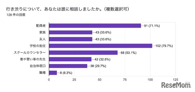 行き渋り経験6割超、働き方変更や夫婦関係悪化…花まる教育研究所調査