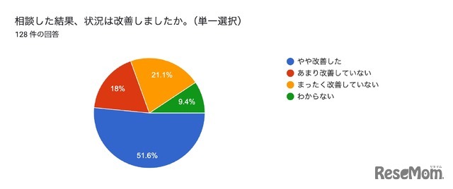 行き渋り経験6割超、働き方変更や夫婦関係悪化…花まる教育研究所調査