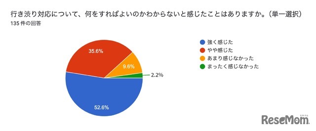 行き渋り経験6割超、働き方変更や夫婦関係悪化…花まる教育研究所調査
