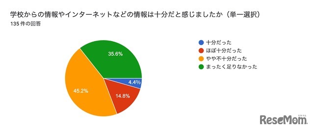 行き渋り経験6割超、働き方変更や夫婦関係悪化…花まる教育研究所調査