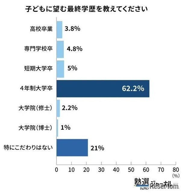 子どもに望む最終学歴を教えてください