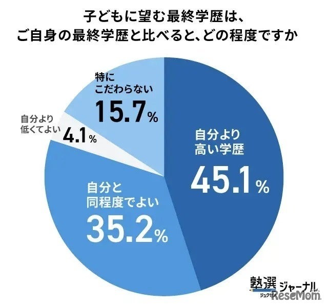 子どもに望む最終学歴は、ご自身の最終学歴と比べると、どの程度ですか