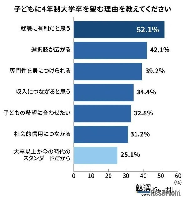 子どもに 4 年制大学卒を望む理由を教えてください