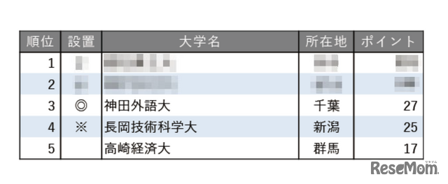 小規模だが評価できる大学ランキング2025【関東・甲信越編】