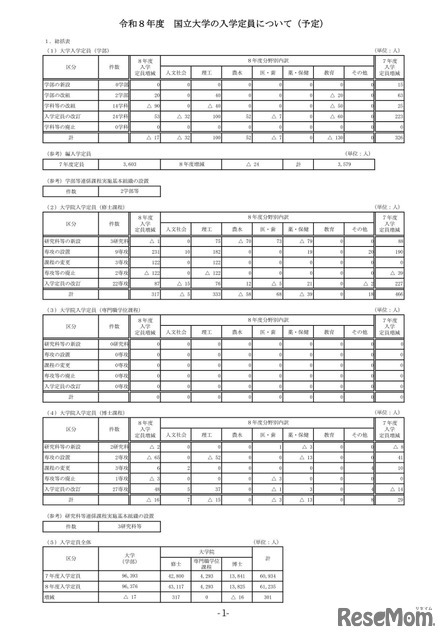 2026年度 国立大学の入学定員について（予定）※総括表