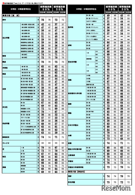 2026年 中学入試結果偏差値一覧（合格率80%・50%）