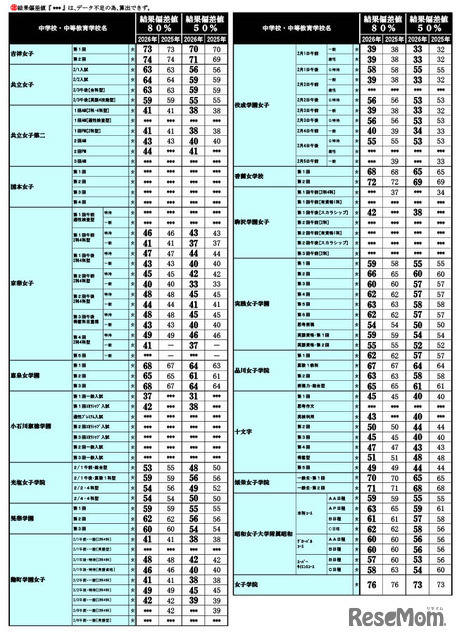2026年 中学入試結果偏差値一覧（合格率80%・50%）