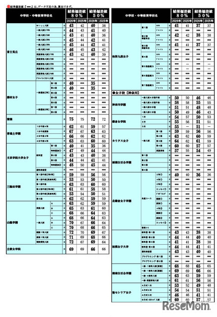 2026年 中学入試結果偏差値一覧（合格率80%・50%）