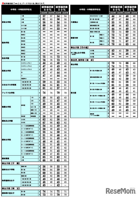 2026年 中学入試結果偏差値一覧（合格率80%・50%）