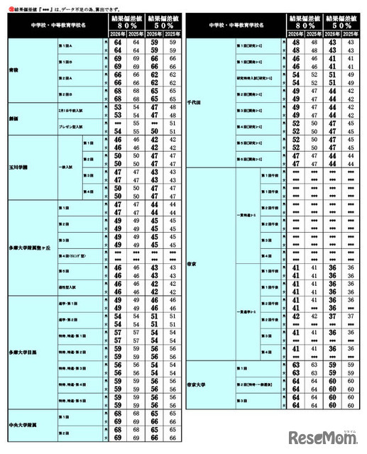 2026年 中学入試結果偏差値一覧（合格率80%・50%）