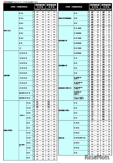 2026年 中学入試結果偏差値一覧（合格率80%・50%）