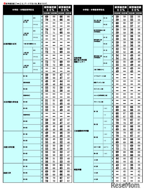 2026年 中学入試結果偏差値一覧（合格率80%・50%）
