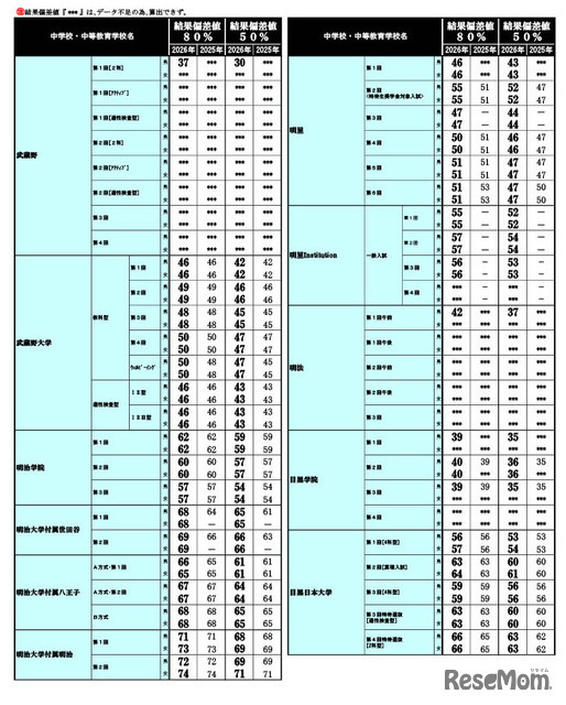 2026年 中学入試結果偏差値一覧（合格率80%・50%）