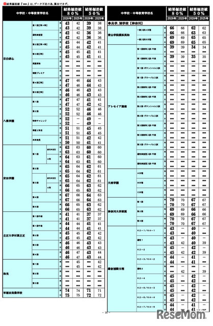 2026年 中学入試結果偏差値一覧（合格率80%・50%）