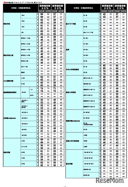 2026年 中学入試結果偏差値一覧（合格率80%・50%）