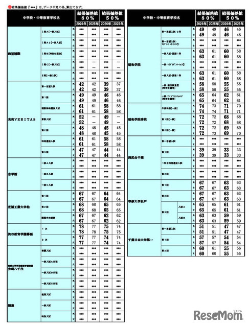 2026年 中学入試結果偏差値一覧（合格率80%・50%）