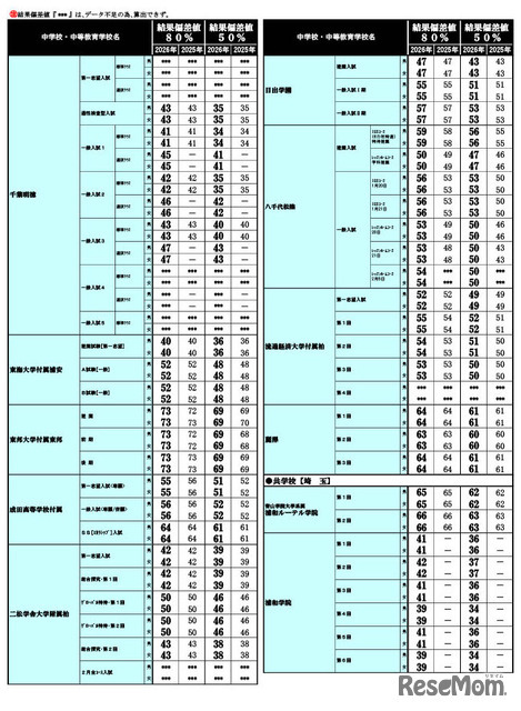 2026年 中学入試結果偏差値一覧（合格率80%・50%）