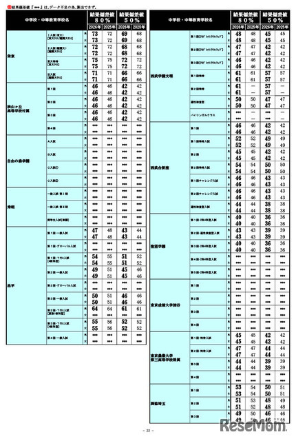 2026年 中学入試結果偏差値一覧（合格率80%・50%）