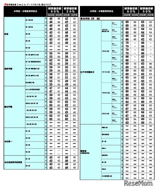2026年 中学入試結果偏差値一覧（合格率80%・50%）