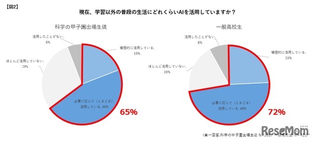 現在、学習以外の普段の生活にどれくらいAIを活用しているか