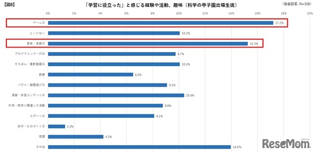 学習が役に立ったと感じる経験や活動、趣味（科学の甲子園出場生徒）