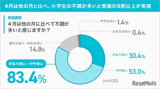 4月は他の月と比べ、小学生の不調が多いと教諭の8割以上が実感