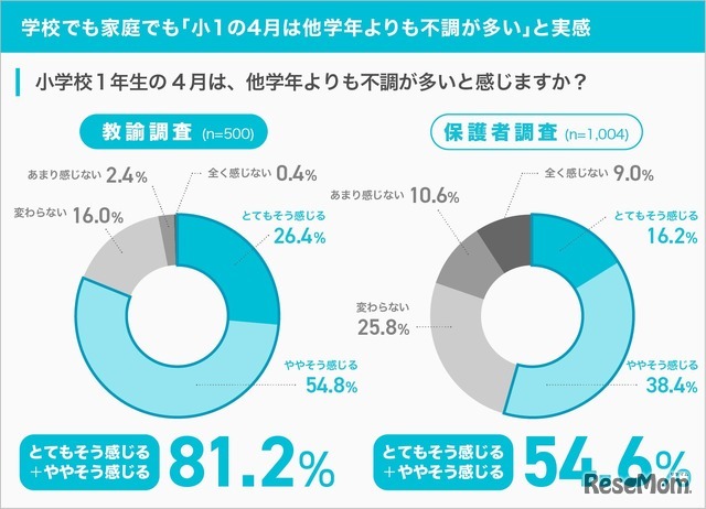 学校でも家庭でも「小1の4月は他学年よりも不調が多い」と実感