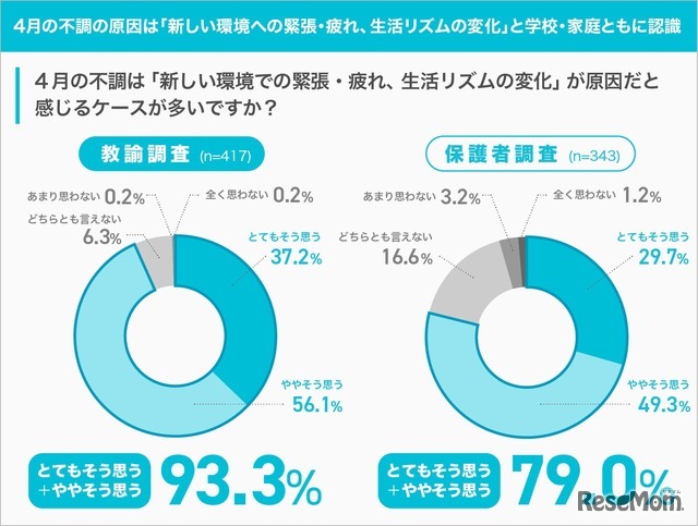 4月の不調の原因は「新しい環境への緊張・疲れ、生活リズムの変化」と学校・家庭ともに認識