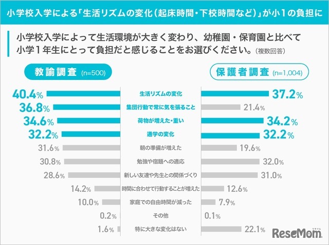 小学校入学による「生活リズムの変化(起床時間・下校時間など)」が小1の負担に