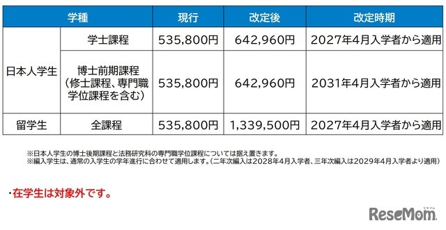 2027年度入学生からの授業料適正化の方針案：改定額・時期（案）