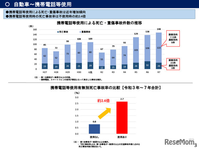 自動車～携帯電話等使用