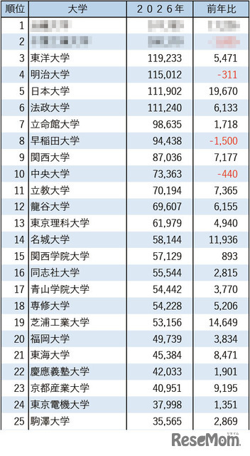 2026年私立大学志願者数ランキング1～25位